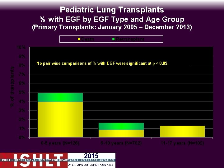 Pediatric Lung Transplants % with EGF by EGF Type and Age Group (Primary Transplants: