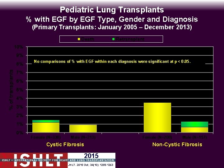 Pediatric Lung Transplants % with EGF by EGF Type, Gender and Diagnosis (Primary Transplants: