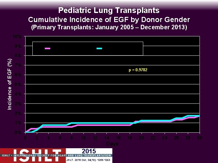 Pediatric Lung Transplants Cumulative Incidence of EGF by Donor Gender (Primary Transplants: January 2005