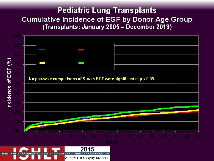 Pediatric Lung Transplants Cumulative Incidence of EGF by Donor Age Group (Transplants: January 2005