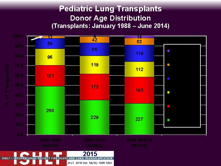 Pediatric Lung Transplants Donor Age Distribution (Transplants: January 1988 – June 2014) 100% 90%