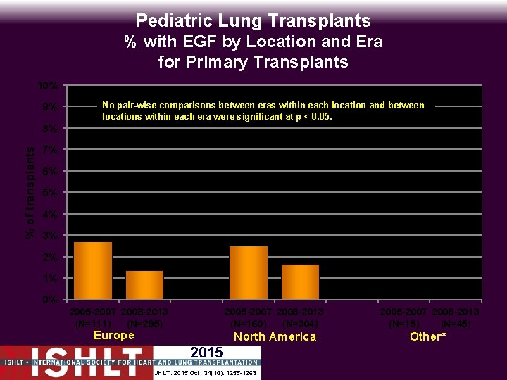 Pediatric Lung Transplants % with EGF by Location and Era for Primary Transplants 10%