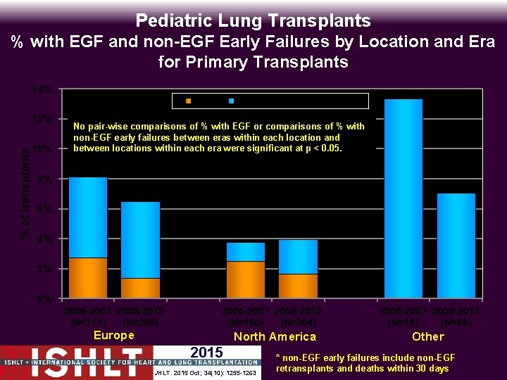 Pediatric Lung Transplants % with EGF and non-EGF Early Failures by Location and Era