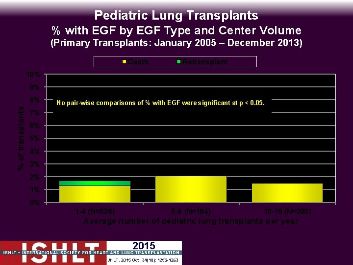 Pediatric Lung Transplants % with EGF by EGF Type and Center Volume (Primary Transplants: