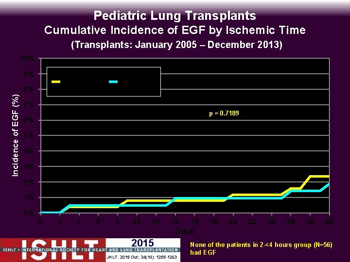 Pediatric Lung Transplants Cumulative Incidence of EGF by Ischemic Time (Transplants: January 2005 –