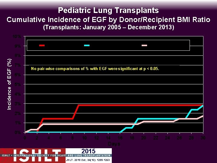 Pediatric Lung Transplants Cumulative Incidence of EGF by Donor/Recipient BMI Ratio (Transplants: January 2005