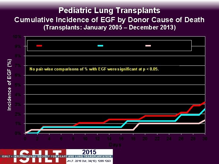 Pediatric Lung Transplants Cumulative Incidence of EGF by Donor Cause of Death (Transplants: January