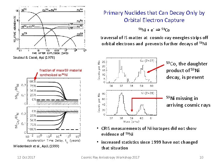 Primary Nuclides that Can Decay Only by Orbital Electron Capture 59 Ni + e- Primary Nuclides that Can Decay Only by Orbital Electron Capture 59 Ni + e-