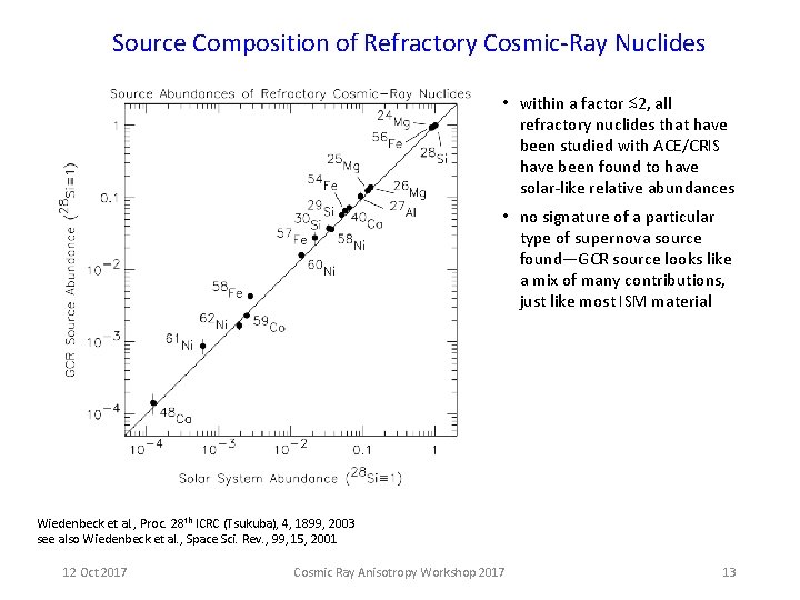 Source Composition of Refractory Cosmic-Ray Nuclides • within a factor ≲ 2, all refractory Source Composition of Refractory Cosmic-Ray Nuclides • within a factor ≲ 2, all refractory