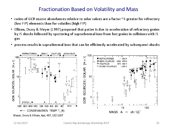 Fractionation Based on Volatility and Mass • ratios of GCR source abundances relative to Fractionation Based on Volatility and Mass • ratios of GCR source abundances relative to