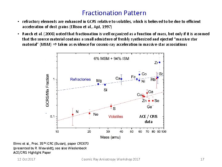Fractionation Pattern • refractory elements are enhanced in GCRS relative to volatiles, which is Fractionation Pattern • refractory elements are enhanced in GCRS relative to volatiles, which is