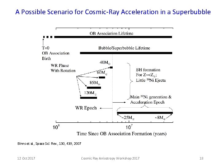 A Possible Scenario for Cosmic-Ray Acceleration in a Superbubble Binns et al. , Space A Possible Scenario for Cosmic-Ray Acceleration in a Superbubble Binns et al. , Space