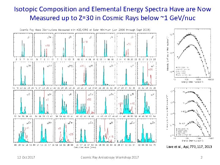 Isotopic Composition and Elemental Energy Spectra Have are Now Measured up to Z≃30 in Isotopic Composition and Elemental Energy Spectra Have are Now Measured up to Z≃30 in