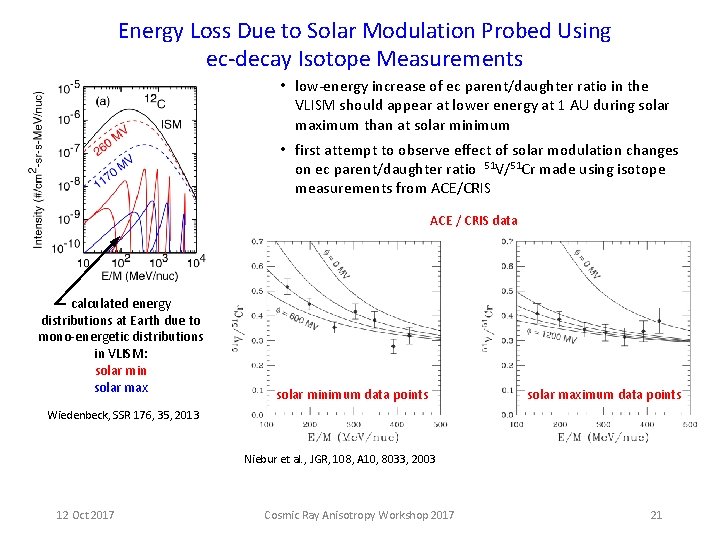 Energy Loss Due to Solar Modulation Probed Using ec-decay Isotope Measurements • low-energy increase Energy Loss Due to Solar Modulation Probed Using ec-decay Isotope Measurements • low-energy increase