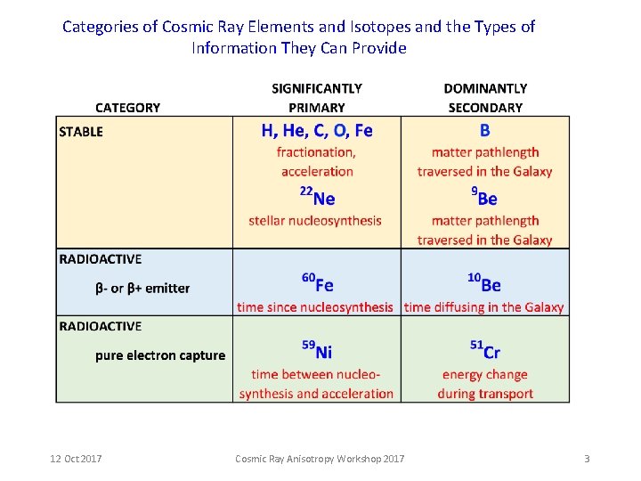 Categories of Cosmic Ray Elements and Isotopes and the Types of Information They Can Categories of Cosmic Ray Elements and Isotopes and the Types of Information They Can