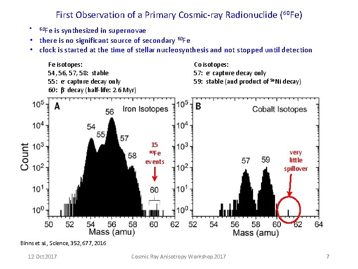 First Observation of a Primary Cosmic-ray Radionuclide (60 Fe) is synthesized in supernovae • First Observation of a Primary Cosmic-ray Radionuclide (60 Fe) is synthesized in supernovae •
