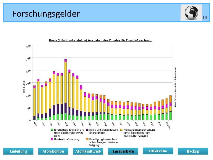 Forschungsgelder Einleitung Atombombe Atomkraftwerk 14 Erneuerbare Diskussion Backup 