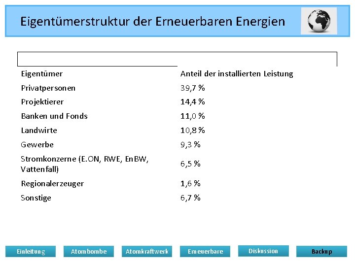 Eigentümerstruktur der Erneuerbaren Energien Eigentümer Anteil der installierten Leistung Privatpersonen 39, 7 % Projektierer