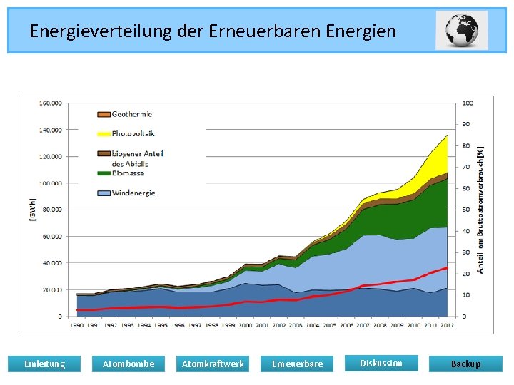 Energieverteilung der Erneuerbaren Energien Einleitung Atombombe Atomkraftwerk Erneuerbare Diskussion Backup 