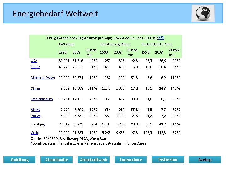 Energiebedarf Weltweit Energiebedarf nach Region (k. Wh pro Kopf) und Zunahme 1990– 2008 (%)[4][5]