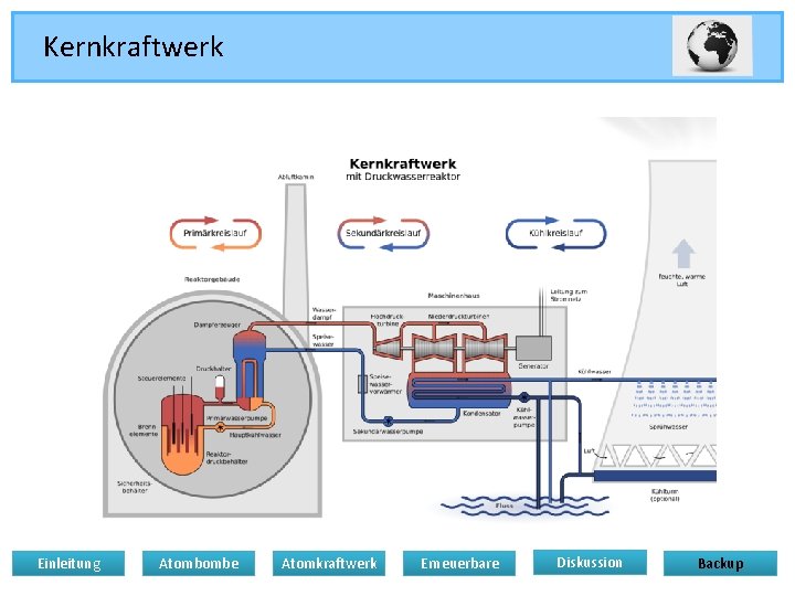 Kernkraftwerk Einleitung Atombombe Atomkraftwerk Erneuerbare Diskussion Backup 