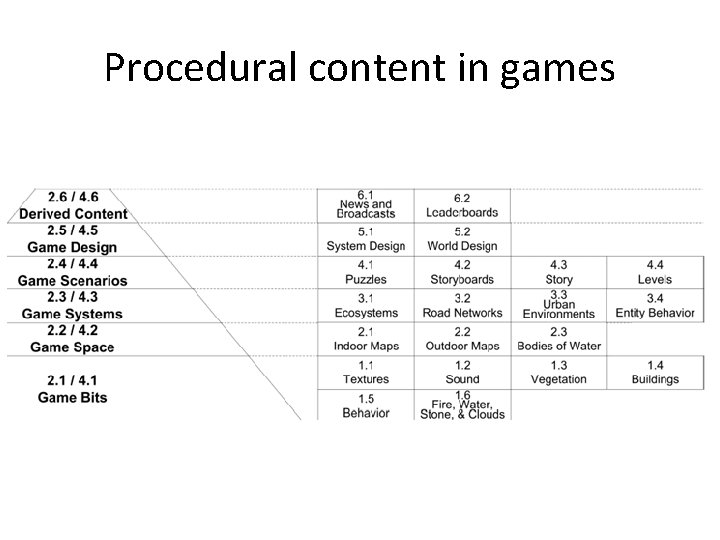 Procedural content in games 