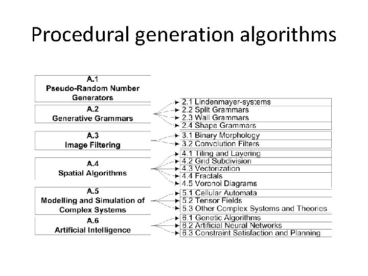 Procedural generation algorithms 