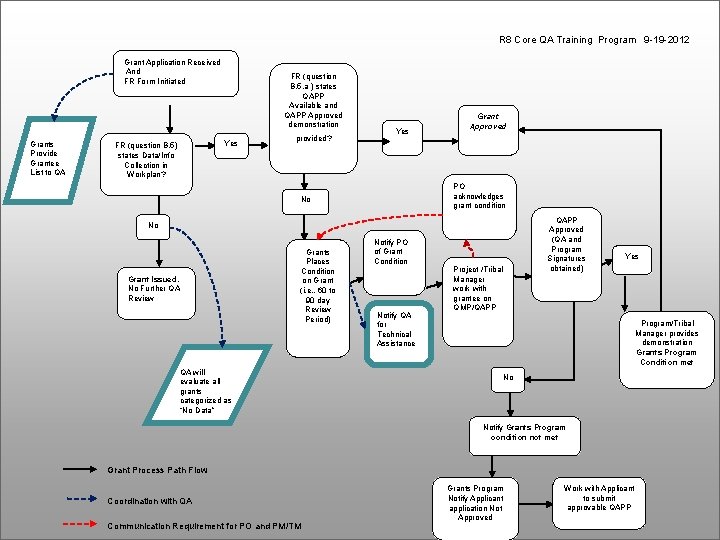R 8 Core QA Training Program 9 -19 -2012 Grant Application Received And FR