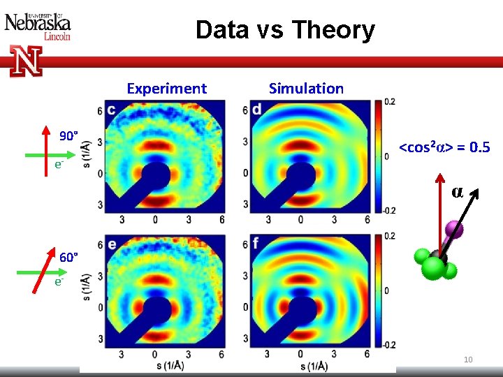 Data vs Theory Experiment 90° e- Simulation <cos 2α> = 0. 5 α 60° Data vs Theory Experiment 90° e- Simulation <cos 2α> = 0. 5 α 60°