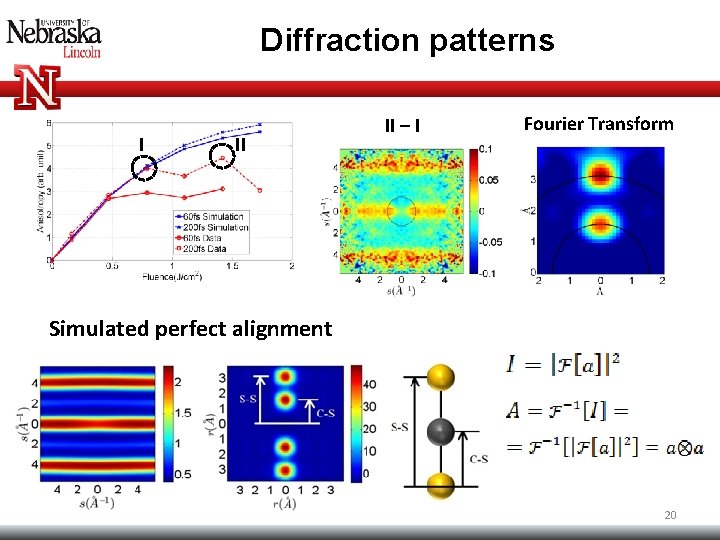 Diffraction patterns I II II – I Fourier Transform Simulated perfect alignment 20 Diffraction patterns I II II – I Fourier Transform Simulated perfect alignment 20