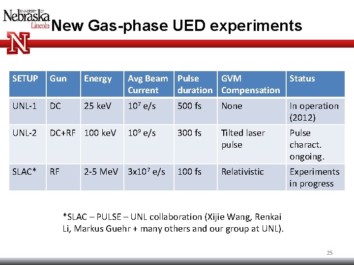 New Gas-phase UED experiments SETUP Gun Energy Avg Beam Pulse GVM Status Current duration New Gas-phase UED experiments SETUP Gun Energy Avg Beam Pulse GVM Status Current duration