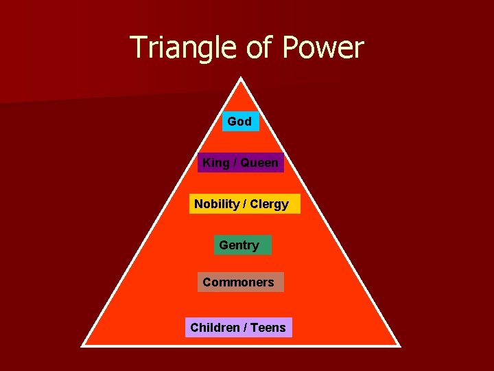 Triangle of Power God King / Queen Nobility / Clergy Gentry Commoners Children /