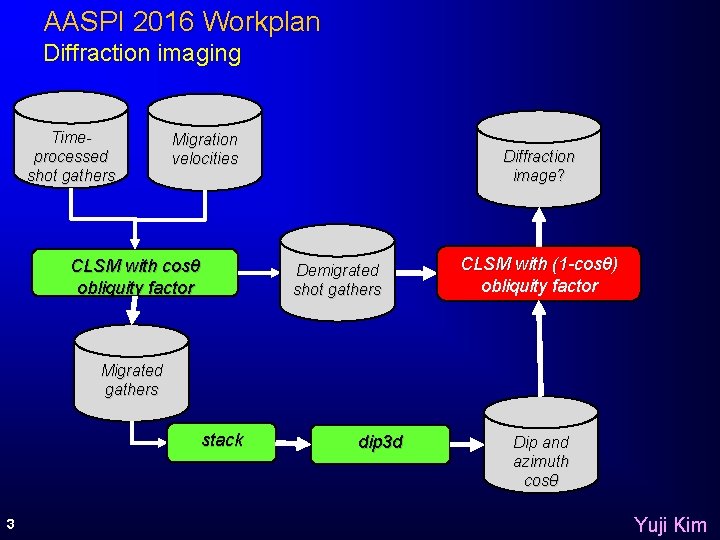 AASPI 2016 Workplan Diffraction imaging Timeprocessed shot gathers Migration velocities CLSM with cosθ obliquity