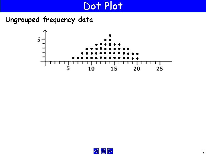 Dot Plot Ungrouped frequency data 7 