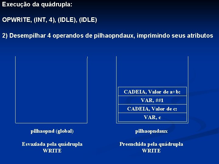 Execução da quádrupla: OPWRITE, (INT, 4), (IDLE) 2) Desempilhar 4 operandos de pilhaopndaux, imprimindo