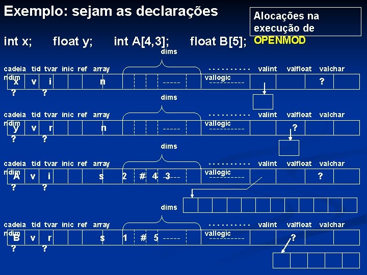 Exemplo: sejam as declarações int x; float y; int A[4, 3]; dims cadeia tid