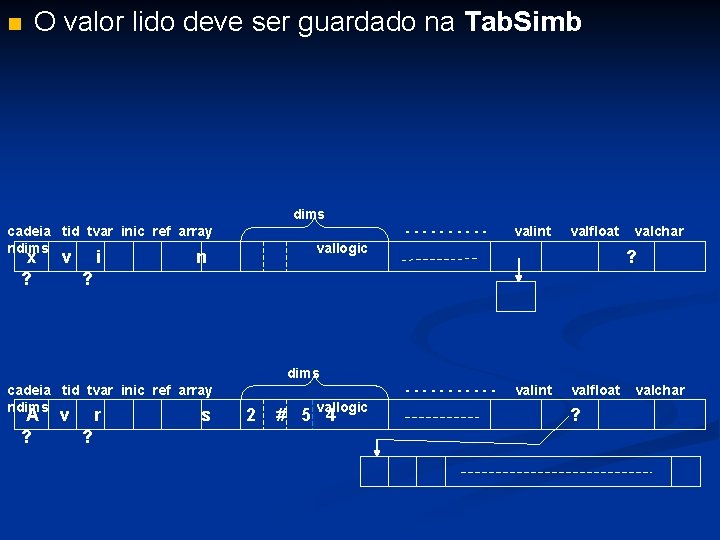 n O valor lido deve ser guardado na Tab. Simb dims cadeia tid tvar