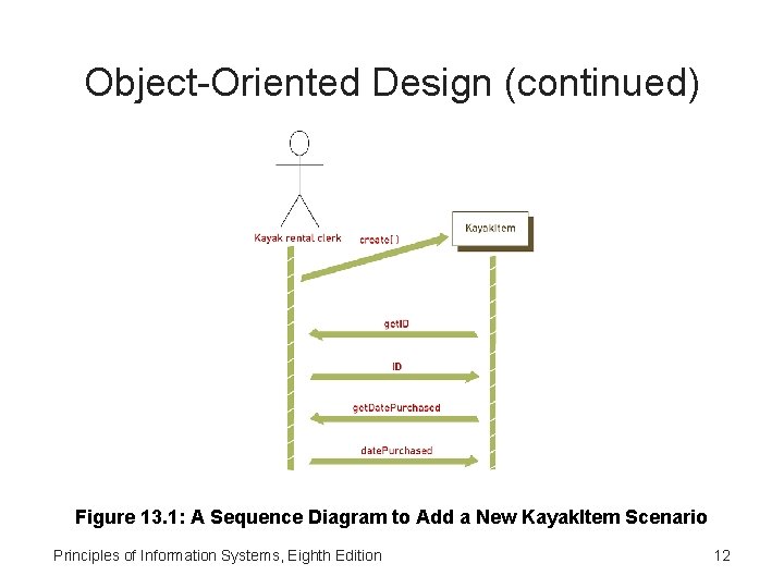 Object-Oriented Design (continued) Figure 13. 1: A Sequence Diagram to Add a New Kayak.