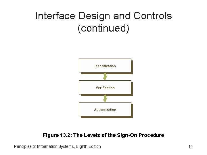 Interface Design and Controls (continued) Figure 13. 2: The Levels of the Sign-On Procedure