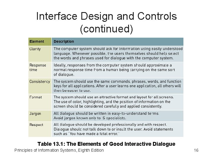 Interface Design and Controls (continued) Table 13. 1: The Elements of Good Interactive Dialogue