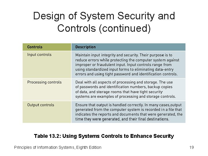 Design of System Security and Controls (continued) Table 13. 2: Using Systems Controls to