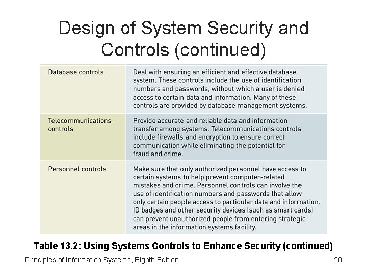 Design of System Security and Controls (continued) Table 13. 2: Using Systems Controls to