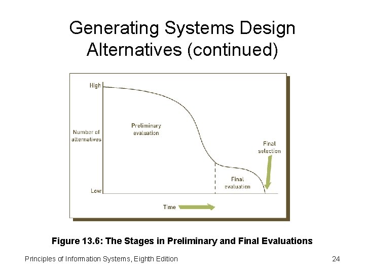 Generating Systems Design Alternatives (continued) Figure 13. 6: The Stages in Preliminary and Final