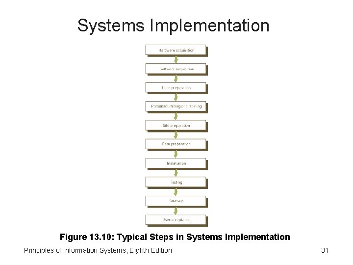 Systems Implementation Figure 13. 10: Typical Steps in Systems Implementation Principles of Information Systems,