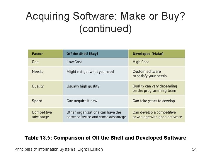 Acquiring Software: Make or Buy? (continued) Table 13. 5: Comparison of Off the Shelf