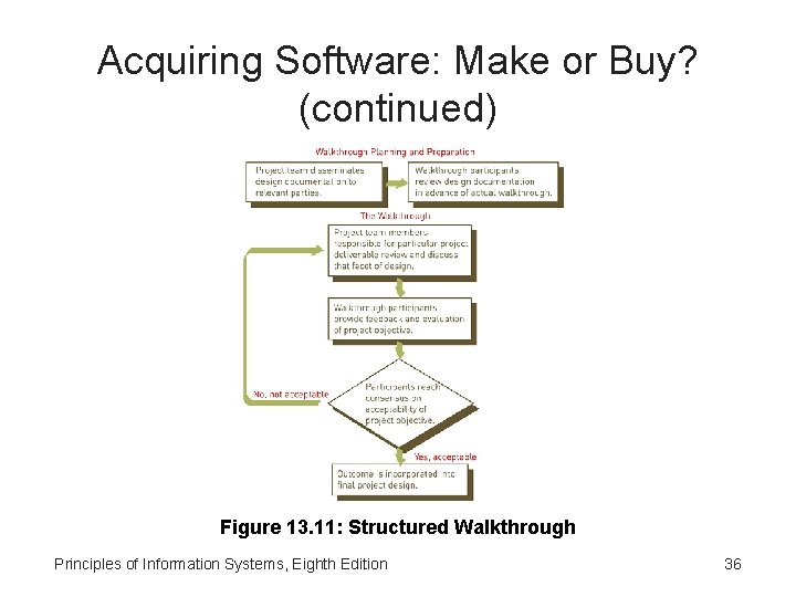 Acquiring Software: Make or Buy? (continued) Figure 13. 11: Structured Walkthrough Principles of Information