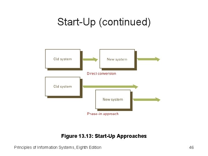 Start-Up (continued) Figure 13. 13: Start-Up Approaches Principles of Information Systems, Eighth Edition 46