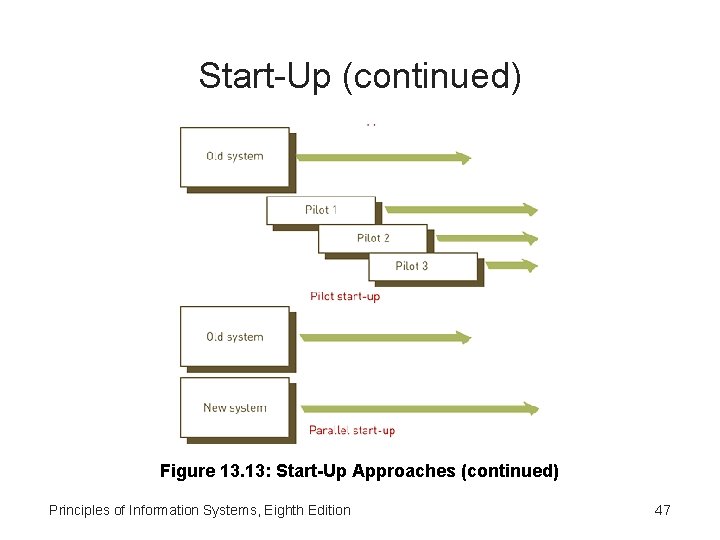 Start-Up (continued) Figure 13. 13: Start-Up Approaches (continued) Principles of Information Systems, Eighth Edition