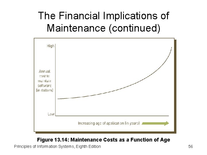 The Financial Implications of Maintenance (continued) Figure 13. 14: Maintenance Costs as a Function