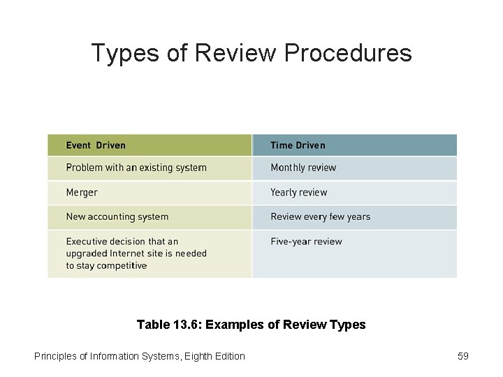 Types of Review Procedures Table 13. 6: Examples of Review Types Principles of Information